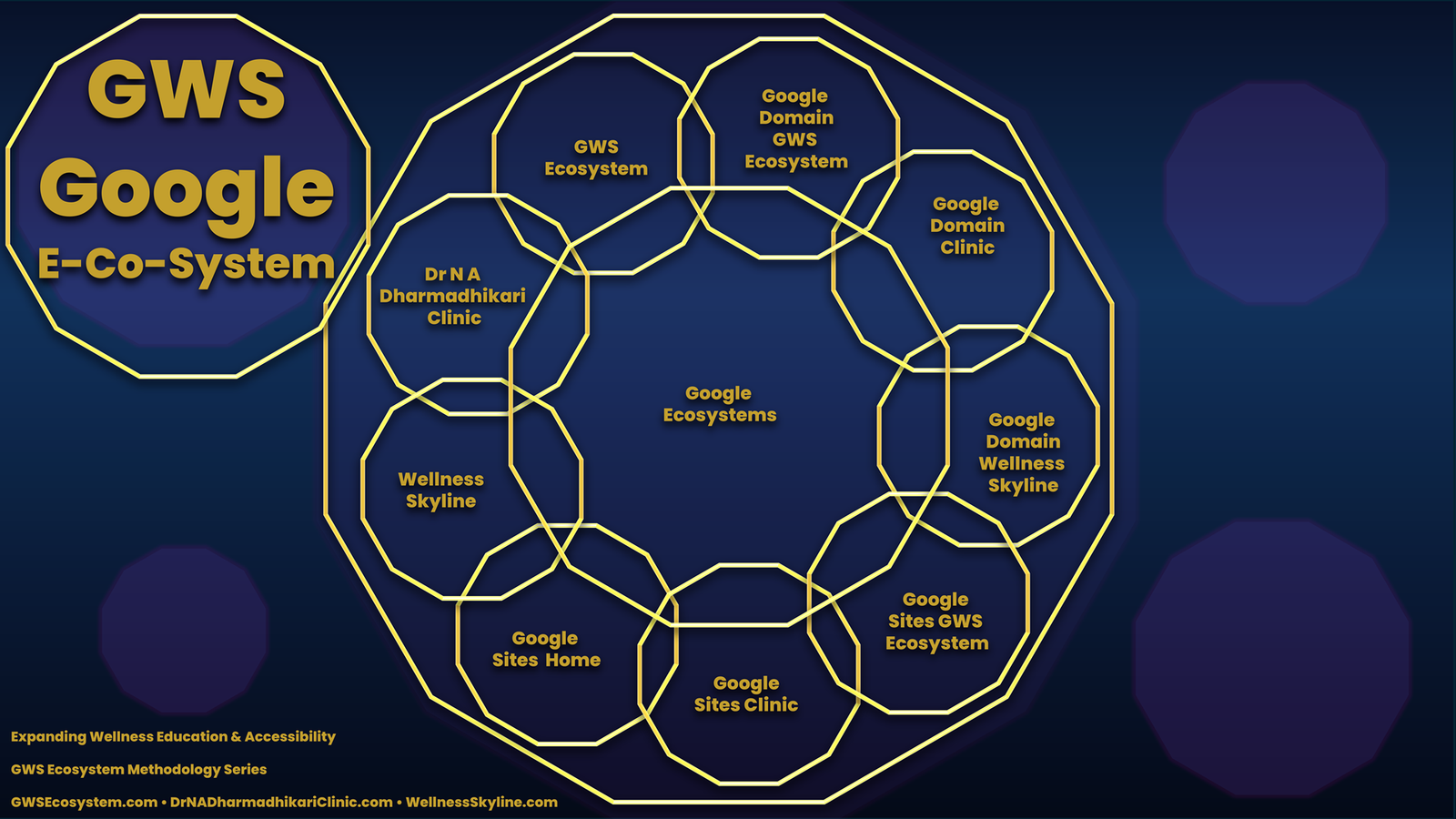 Dodecagonal framework showing the Google E-Co-System linking Google domains, Google Sites properties, and GWS ecosystem platforms.