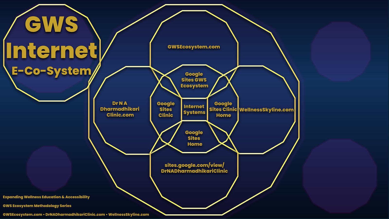 Dodecagonal framework illustrating the GWS Internet E-Co-System connecting domains, Google Sites properties, and ecosystem platforms to support wellness education and accessibility.