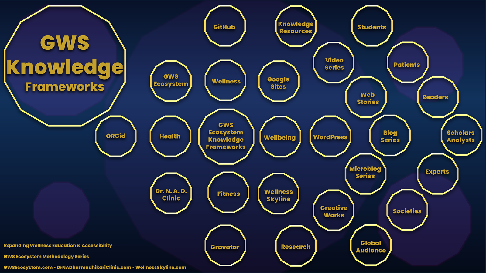 Knowledge framework illustrating health concepts, digital knowledge platforms, educational resources, and audience groups within the GWS Ecosystem.