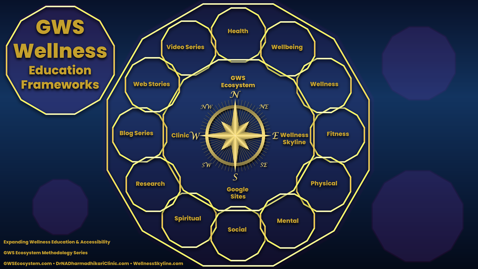 Central wellness education framework connecting health dimensions, educational outputs, and ecosystem platforms within the Global Wellness Skyline Ecosystem.