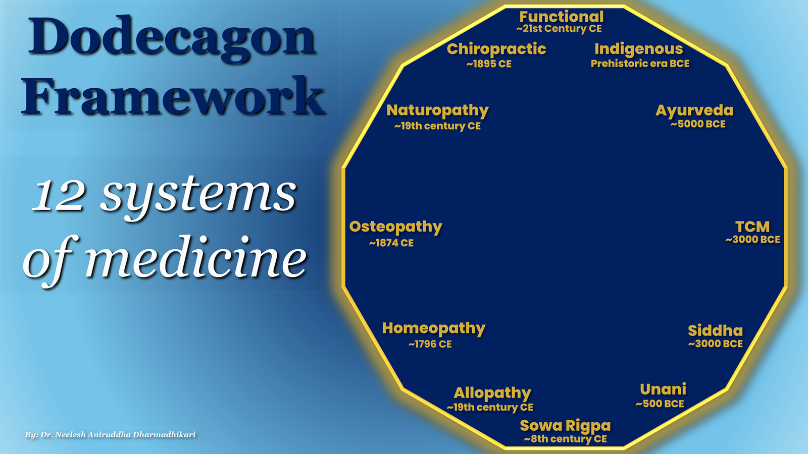 Global Wellness Skyline ecosystem dodecagon framework integrating 12 interconnected systems of holistic health and wellbeing