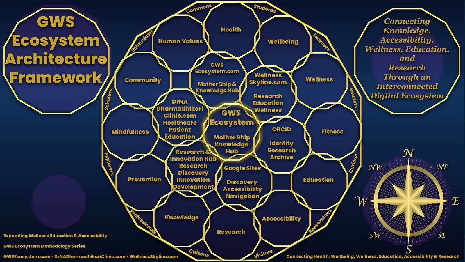 GWS Ecosystem Architecture Framework showing the interconnected relationship between healthcare, wellness education, research, accessibility, knowledge sharing, ORCID identity, Google Sites, and the Global Wellness Skyline Ecosystem.