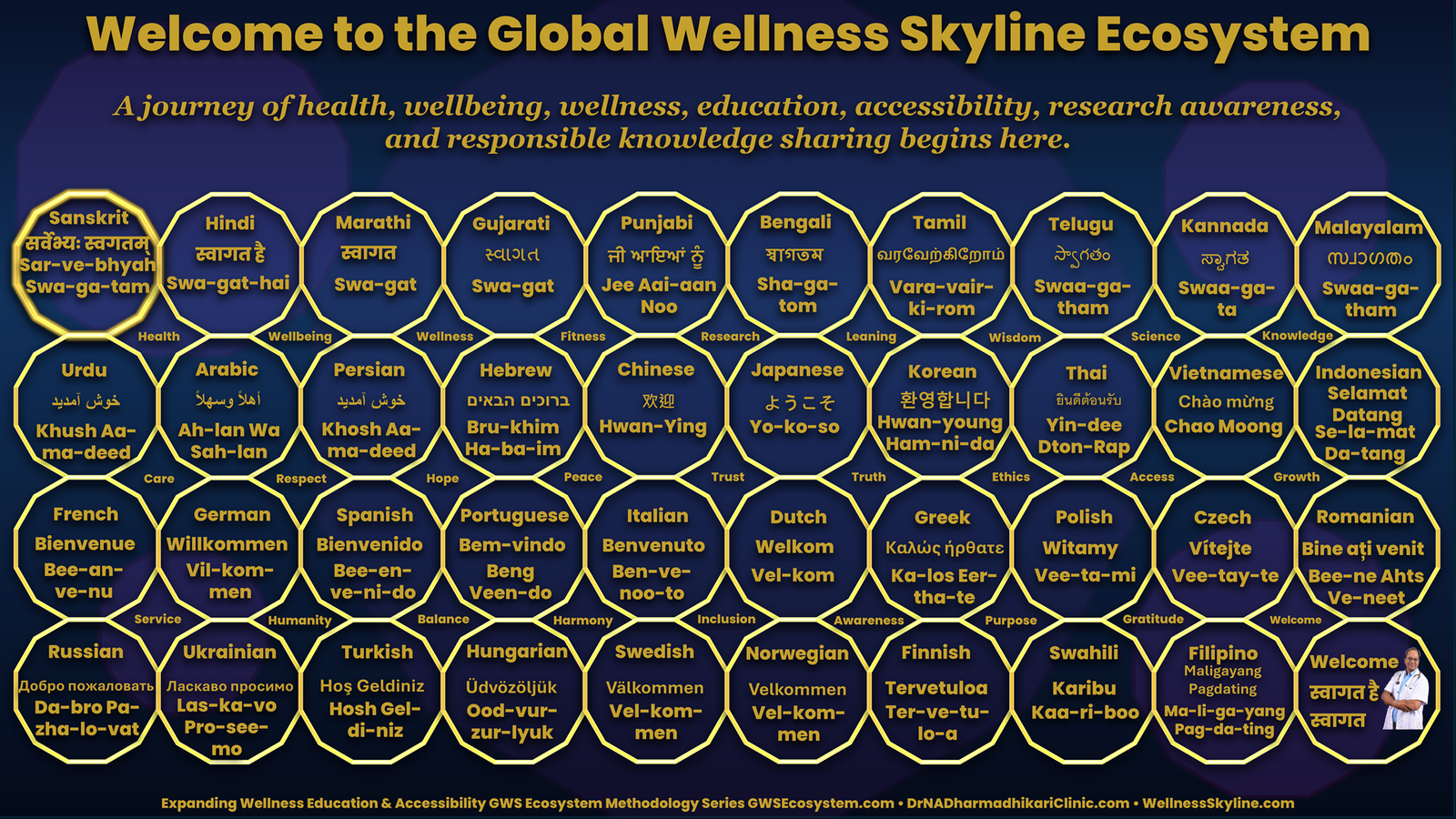 Global Welcome Framework featuring 40 languages, 27 human values, and multilingual welcome messages within a dodecagon mesh for the GWS Ecosystem.