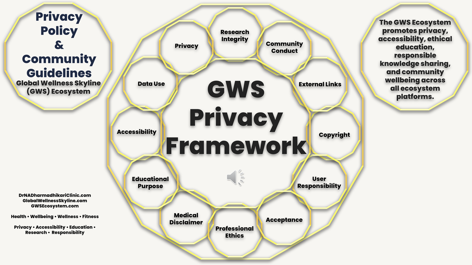 GWS Ecosystem Privacy Policy and Community Guidelines Framework introducing privacy, data use, accessibility, educational purpose, medical disclaimer, research integrity, copyright, and user responsibility.